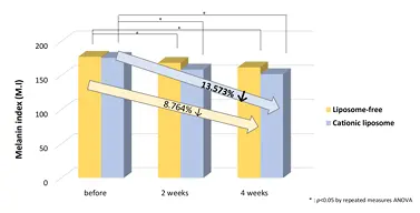 Kết quả thử nghiệm lâm sàng hiệu quả của Plussome™